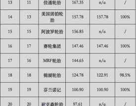 中国轮胎排名前十名 中国轮胎排名前十名的上市公司