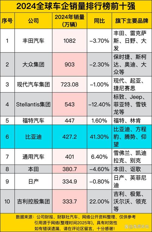 汽车全球销量排名 汽车全球销量排名在哪里查询