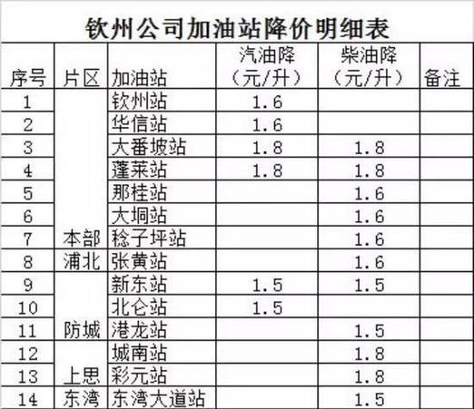 临汾中国石化今日油价 临汾中国石化的油哪一家便宜