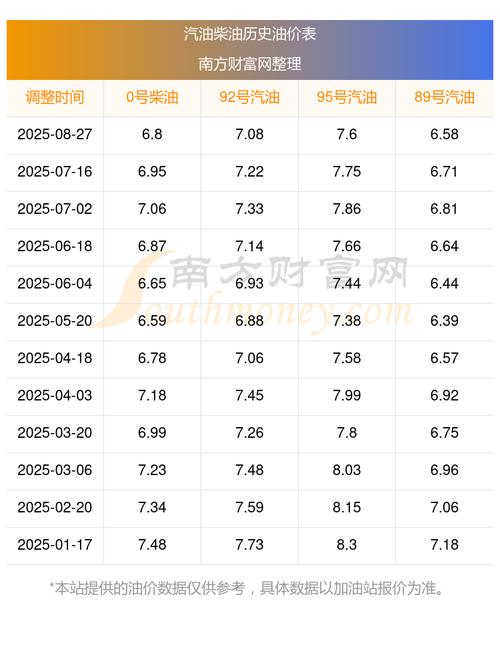 最新汽油价格表 最新汽油价格表92