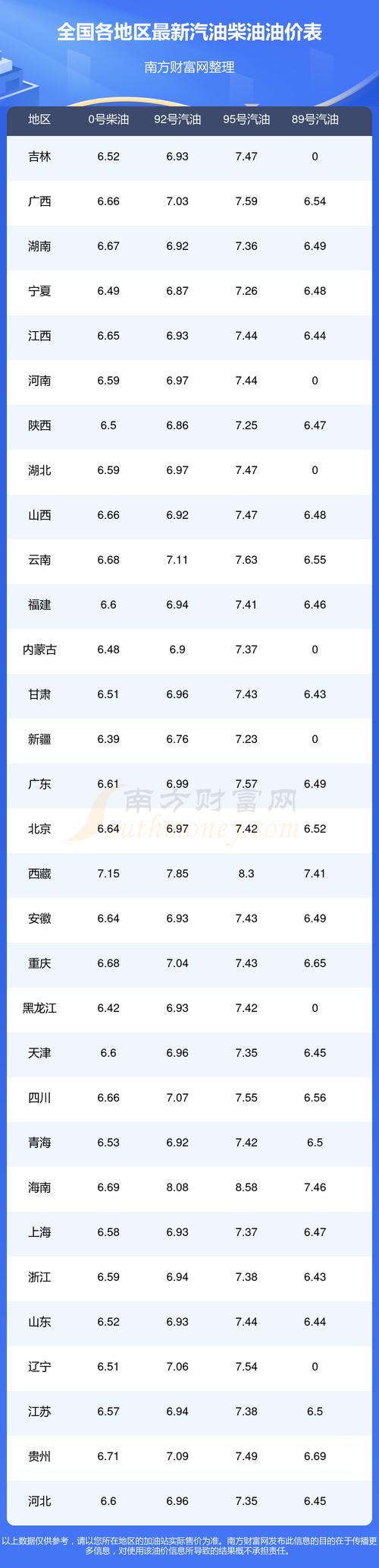 今日油价0号柴油价格表/今日油价0号柴油批发多少一吨