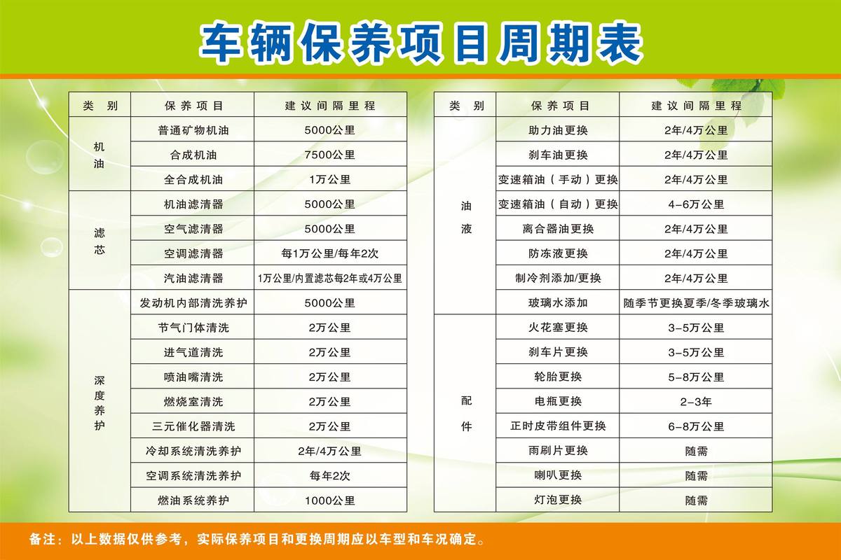 车辆保养项目明细表(车辆保养明细清单)