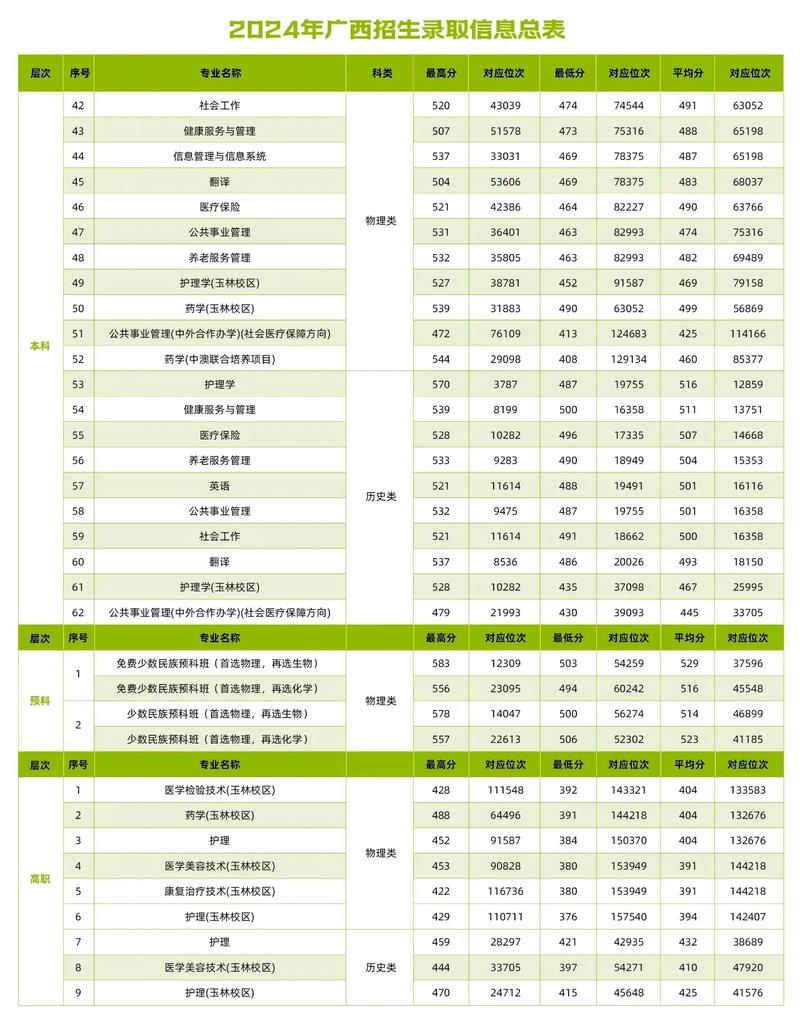 广西医科大学录取分数线/广西医科大学录取分数线2025临床专业