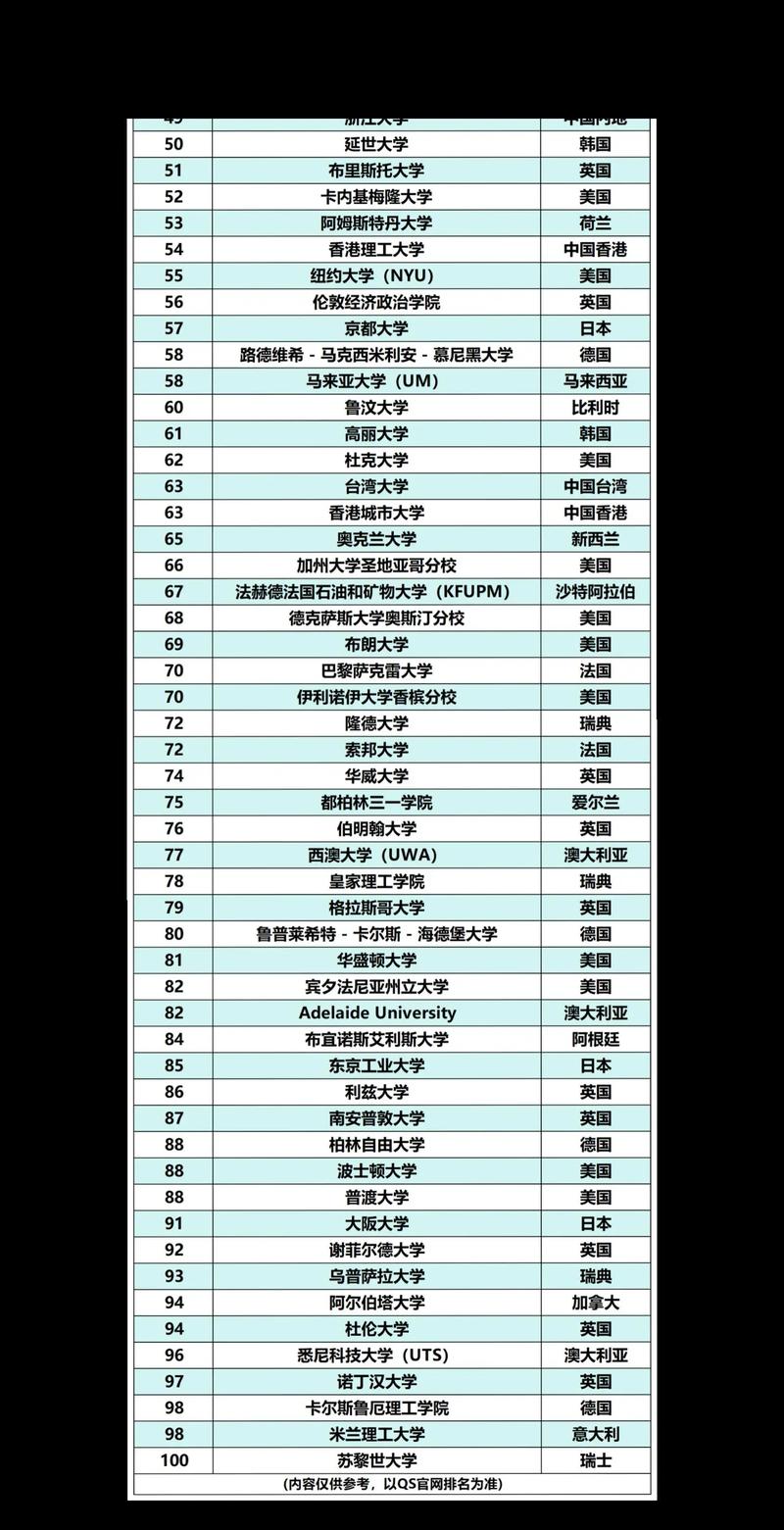 全球大学世界排名(全球高校世界排名)